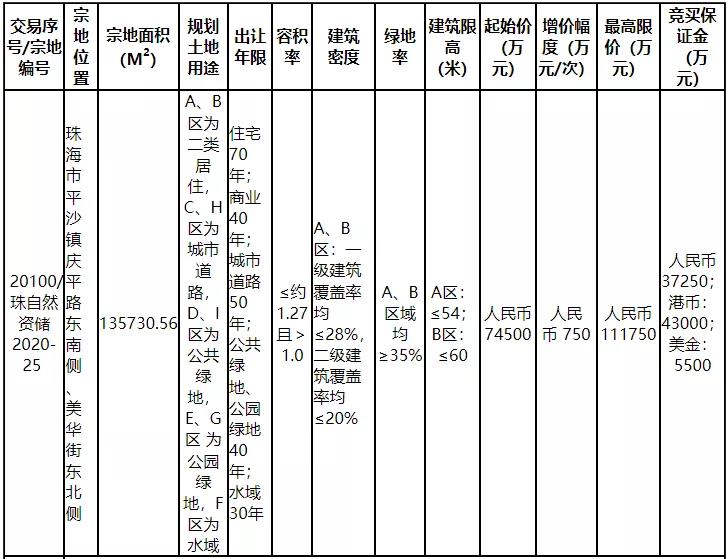 mg冰球突破置业再摘平沙135730.56㎡栖身用地